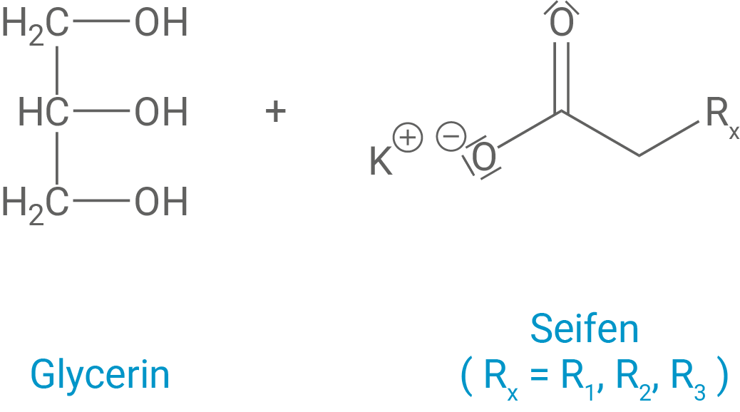 Glycerin und Seifenstruktur in chemischer Darstellung. Erklärung von Glycerin und Seifen.
